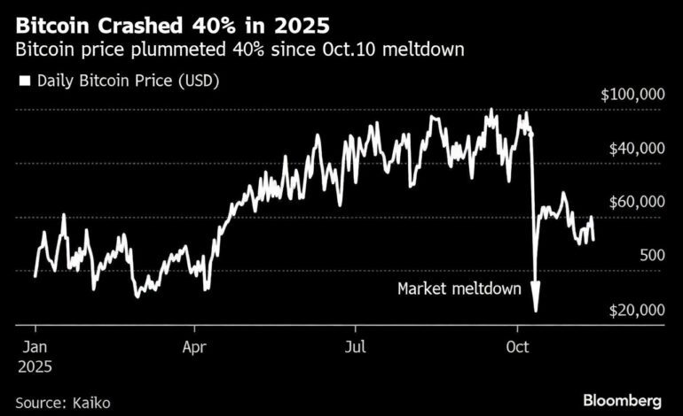 Bitcoin Crashed 40% in 2025 — But Wall Street Is Still Going All In. Here’s Why That Should Terrify You.