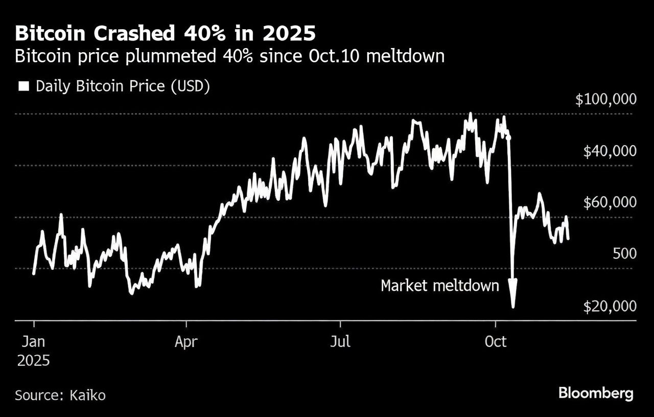 Bitcoin Crashed 40% in 2025 — But Wall Street Is Still Going All In. Here’s Why That Should Terrify You.