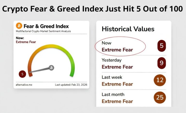 Crypto Fear & Greed Index Just Hit 5 Out of 100 — The Last Time This Happened, Bitcoin Doubled